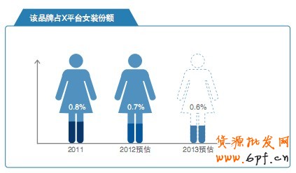 該品牌占X平臺(tái)女裝份額