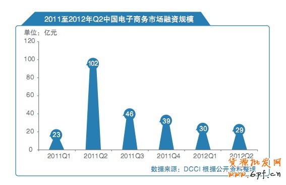 2011至2012年Q2中國(guó)電子商務(wù)市場(chǎng)融資規(guī)模