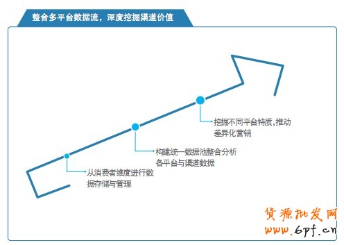 整合多平臺(tái)數(shù)據(jù)流，深度挖掘渠道價(jià)值