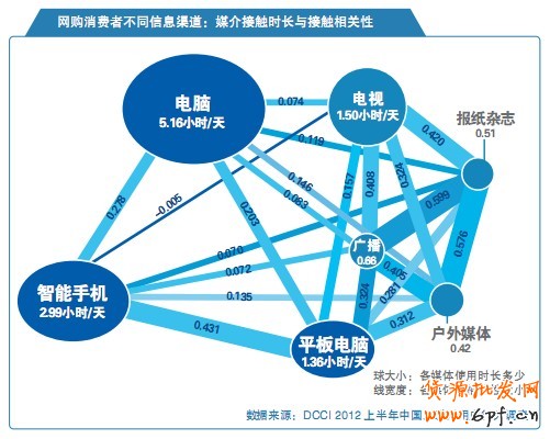 網(wǎng)購(gòu)消費(fèi)者不同信息渠道：媒介接觸時(shí)長(zhǎng)與接觸相關(guān)性