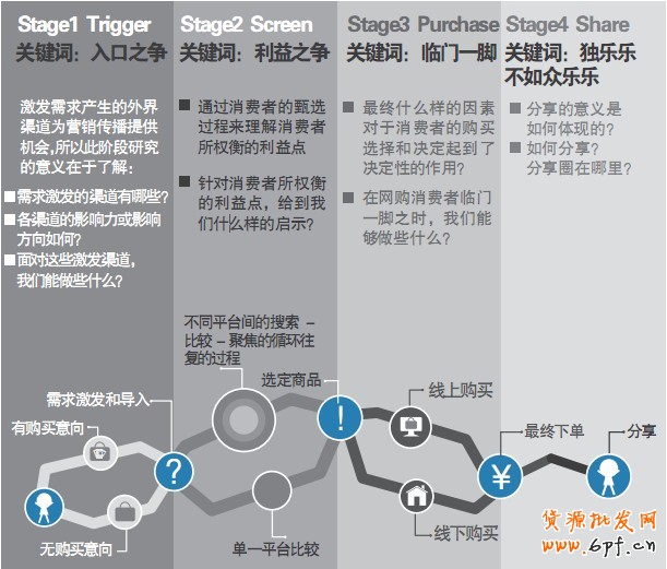 網(wǎng)購(gòu)用戶：消費(fèi)者購(gòu)物路徑之變
