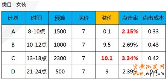 【亮鉆課程】通投點擊成本高腫么辦？！