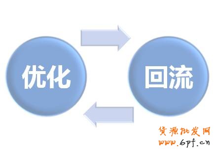定向自身：店鋪定價推廣后，根據效果優化，并持續定向自身，流量回籠。
