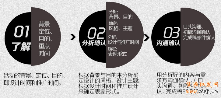 設計師要了解背景和步驟，要有良好的溝通做事方法。