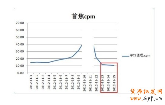 雙十一后，超低cpm，超低cpc就可獲得超高roi流量