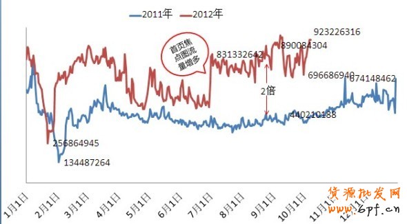 鉆展流量趨勢(shì)預(yù)計(jì)——2012年10月8日更新