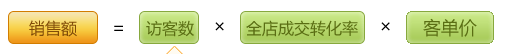 店鋪診斷- 生意經(jīng)幫你檢測(cè)店鋪現(xiàn)狀1