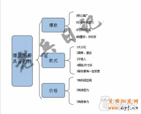 直通車如何選擇并測試出爆款的潛質(zhì)1
