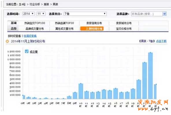 穩(wěn)坐首頁(yè)排名,寶貝上下架時(shí)間優(yōu)化 2
