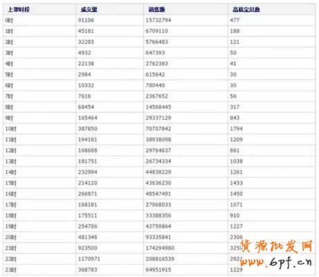 穩(wěn)坐首頁(yè)排名,寶貝上下架時(shí)間優(yōu)化 3