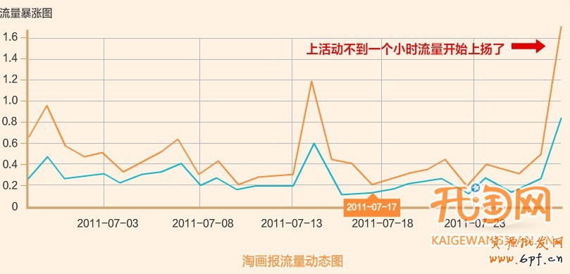 網(wǎng)店交換流量