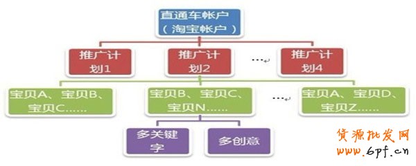 越來越多的賣家開通了直通車推廣，但很多人都在抱怨直通車效果很不好，甚至有很多賣家都是在燒錢。不知大家是否考慮過，為什么別人開車那么賺錢而自己卻那么燒錢？原因有很多，但大部分都出在開直通車之前。下面，指導(dǎo)網(wǎng)店怎么開的小編就和大家說說中小賣家如何開好直通車，讓銷量和人氣飛！