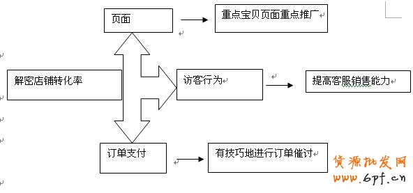你了解多少，轉化率是個立體活 1