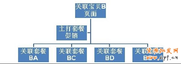 直通車，打造爆款第一步2