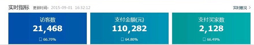 天天特價(jià)日銷量破10W,如何做到？ 2