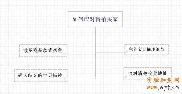 如何應對淘寶盲拍買家?