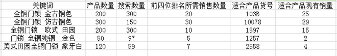 怎么做淘寶關鍵詞?