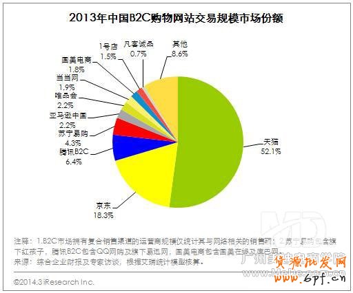 B2C市場呈現出“兩超多強”局面，目前行業格局穩定