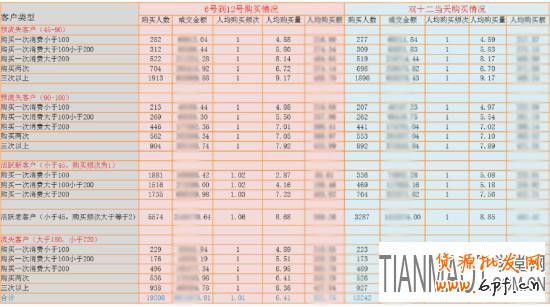 淘寶雙十二前來臨前如何維護(hù)好老用戶?