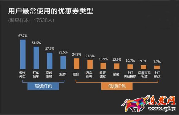 哪些類(lèi)型淘寶店鋪紅包最受歡迎?