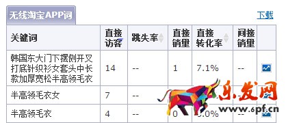 小賣(mài)家是怎樣從訪客幾百到上萬(wàn)