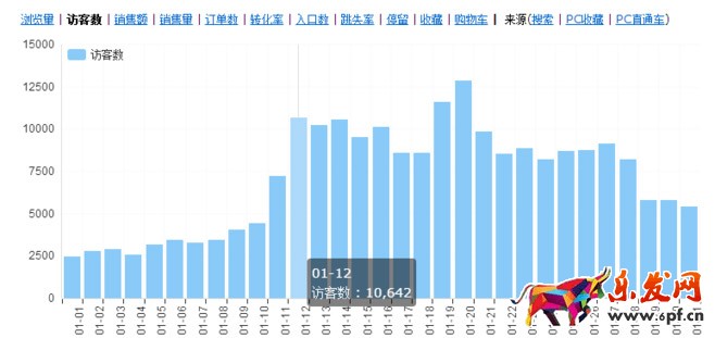小賣(mài)家是怎樣從訪客幾百到上萬(wàn)
