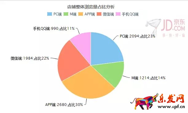 京東小白怎么逆襲高富帥？