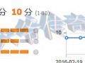 直通車養(yǎng)詞該怎么操作？