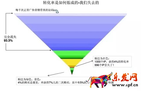 轉(zhuǎn)化率是如何煉成的?
