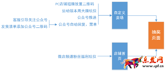 京東微店經典案例(九):如何實現兩毛錢一個粉絲