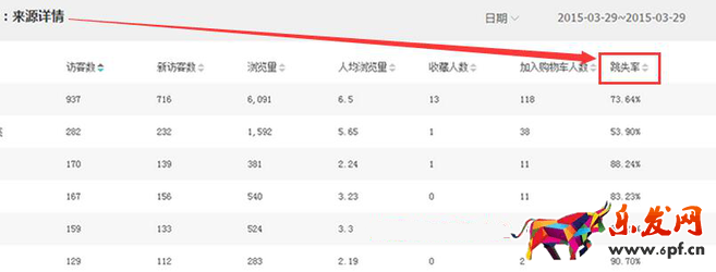 生意參謀數據背后的含義（三）：經營分析