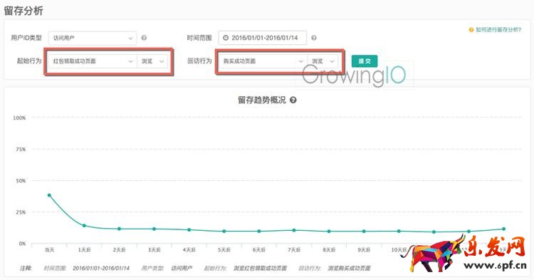 GrowingIO用戶行為數(shù)據(jù)分析：O2O發(fā)紅包案例留存分析.png