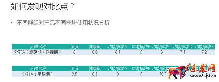 GrowingIO用戶行為數(shù)據(jù)分析：留存的三個(gè)階段.png