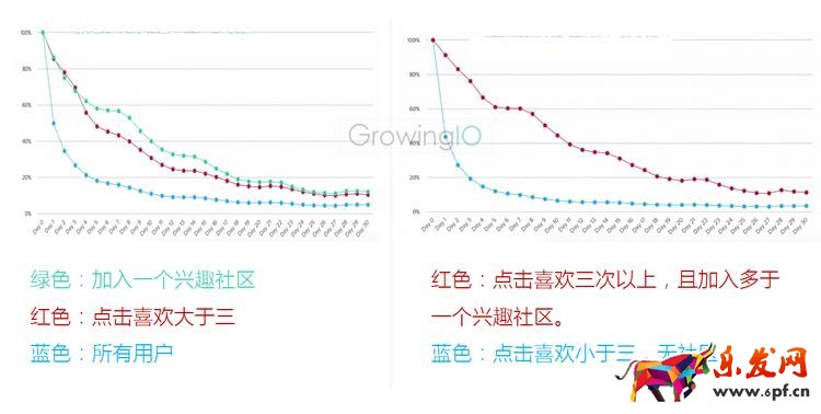 GrowingIO用戶行為數(shù)據(jù)分析：加入興趣社區(qū)的用戶的留存對(duì)比.png