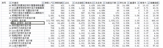 數(shù)據(jù)化運營店鋪（二）：數(shù)據(jù)支持下關(guān)鍵詞精確選款