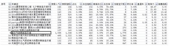 數(shù)據(jù)化運營店鋪（二）：數(shù)據(jù)支持下關(guān)鍵詞精確選款