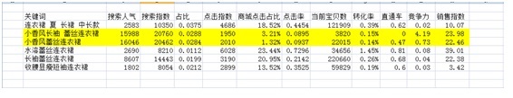 數(shù)據(jù)化運營店鋪（二）：數(shù)據(jù)支持下關(guān)鍵詞精確選款