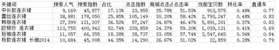 數(shù)據(jù)化運營店鋪（二）：數(shù)據(jù)支持下關(guān)鍵詞精確選款