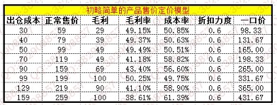 數據化運營店鋪(四):如何基于店鋪利潤做一個店鋪操盤手?