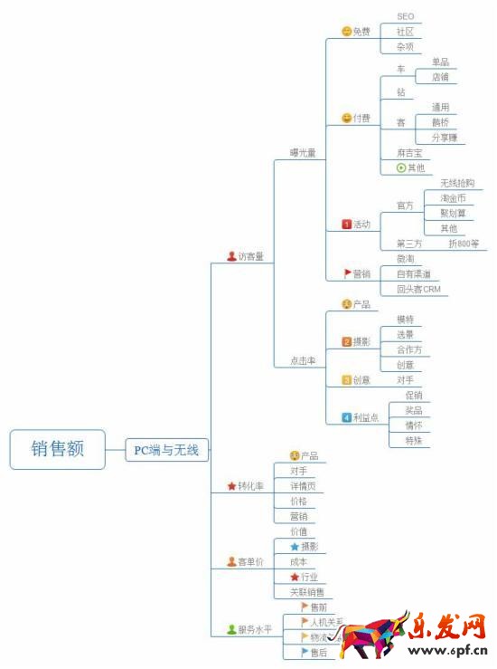 銷售額相關(guān)因素
