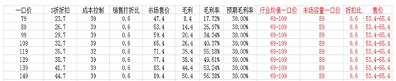 數(shù)據(jù)化運(yùn)營店鋪(九):從購買力定位產(chǎn)品價(jià)值
