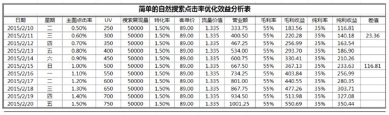數(shù)據(jù)化運營店鋪(十二):你的店鋪能獲取多少點擊率?