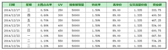 數(shù)據(jù)化運營店鋪(十二):你的店鋪能獲取多少點擊率?