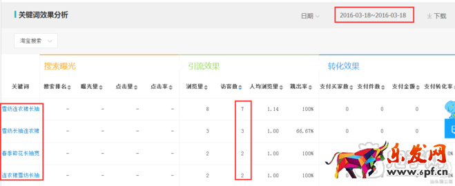 店鋪自然優(yōu)化引爆流量只需5步