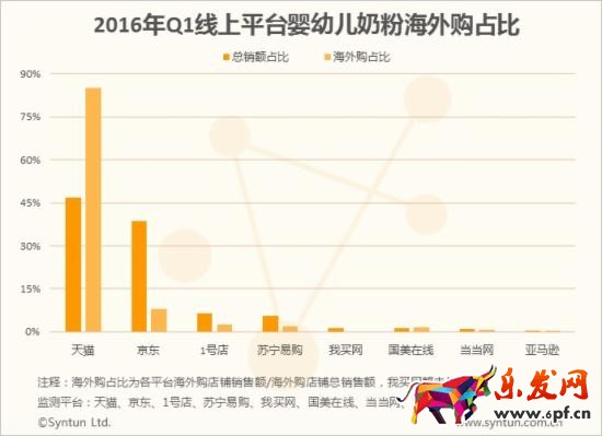 八大主流B2C電商平臺(tái)的海外購(gòu)情況