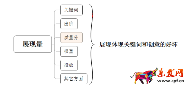 淘寶開店如何有效提高展現量？