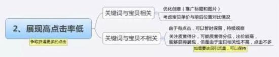 直通車怎么養(yǎng)詞選詞及優(yōu)化
