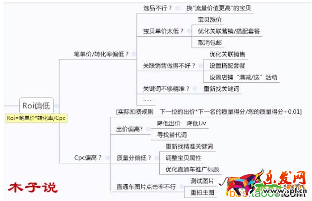 直通車優化
