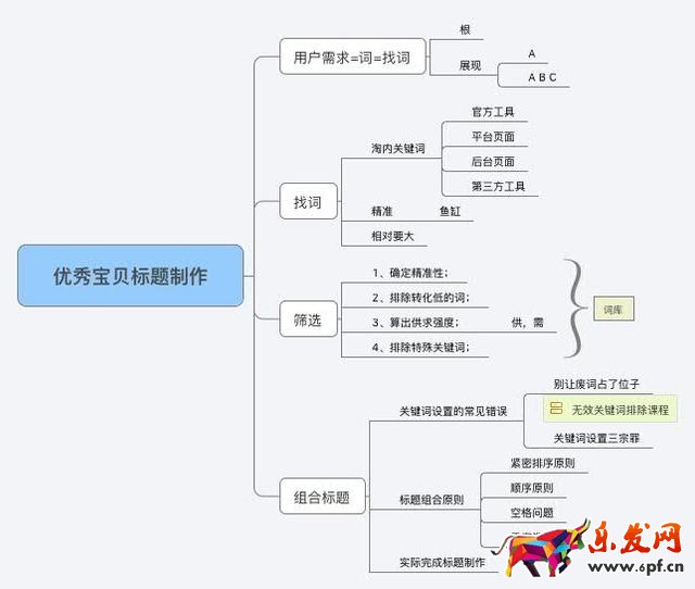 標題優(yōu)化