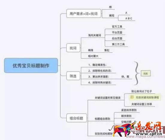 賣家如何寫一個(gè)流量最大化的標(biāo)題?